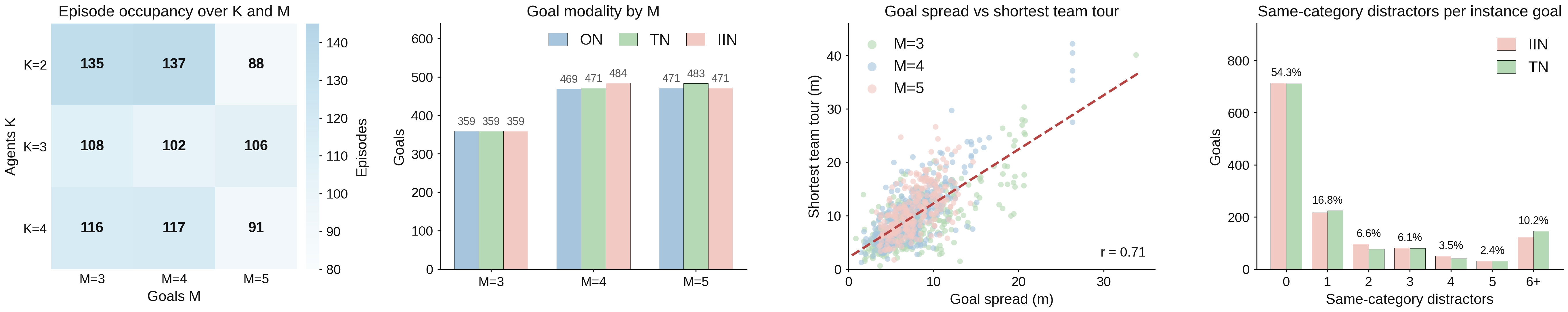 Dataset statistics