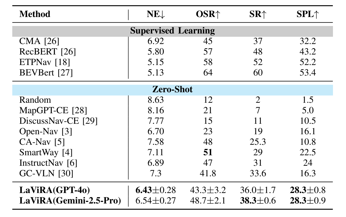 Main experimental results